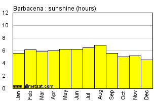 Barbacena, Minas Gerais Brazil Annual Precipitation Graph